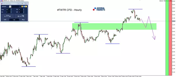 Screenshot vom Twitter Inc. Stundenchart aus dem MetaTrader 5 von Admiral Markets