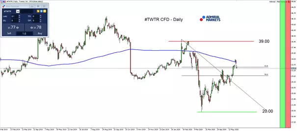 Screenshot vom Twitter Inc. Tages-Chart aus dem MetaTrader 5 von Admiral Markets