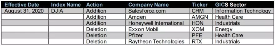 Tabla que muestra los cambios en los componentes del Dow Jones