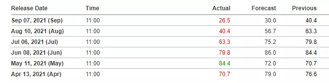 German ZEW Sentiment information