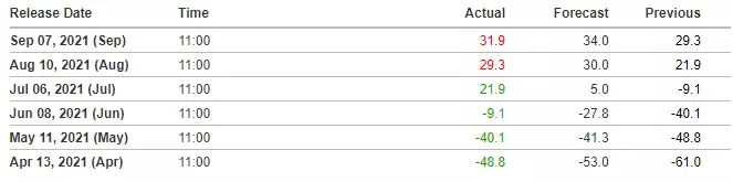 German ZEW Table