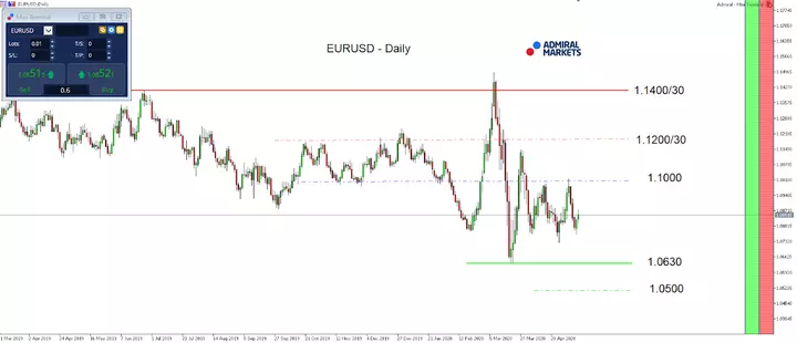 EURUSD Tageschart