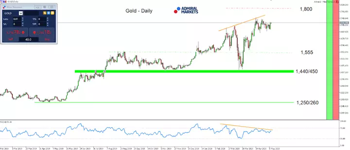 GOLD Tageschart