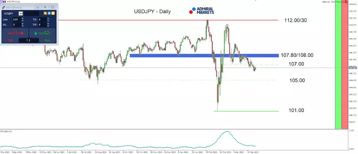 Tageschart USDJPY
