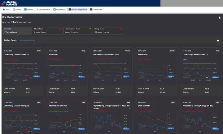 Screenshot des Technical Insight Lookup Indikators am Beispiel des US-Dollar Index