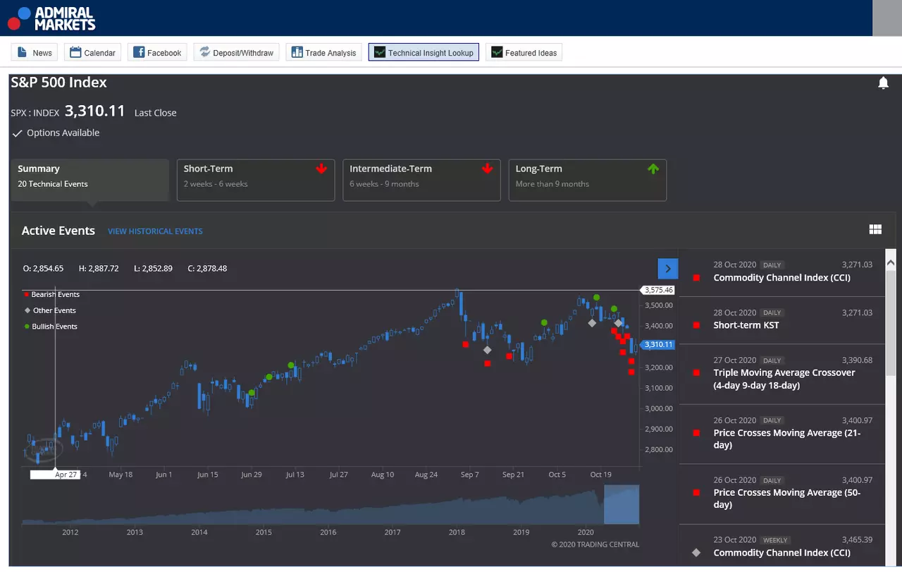 Technical Insight Lookup indicator