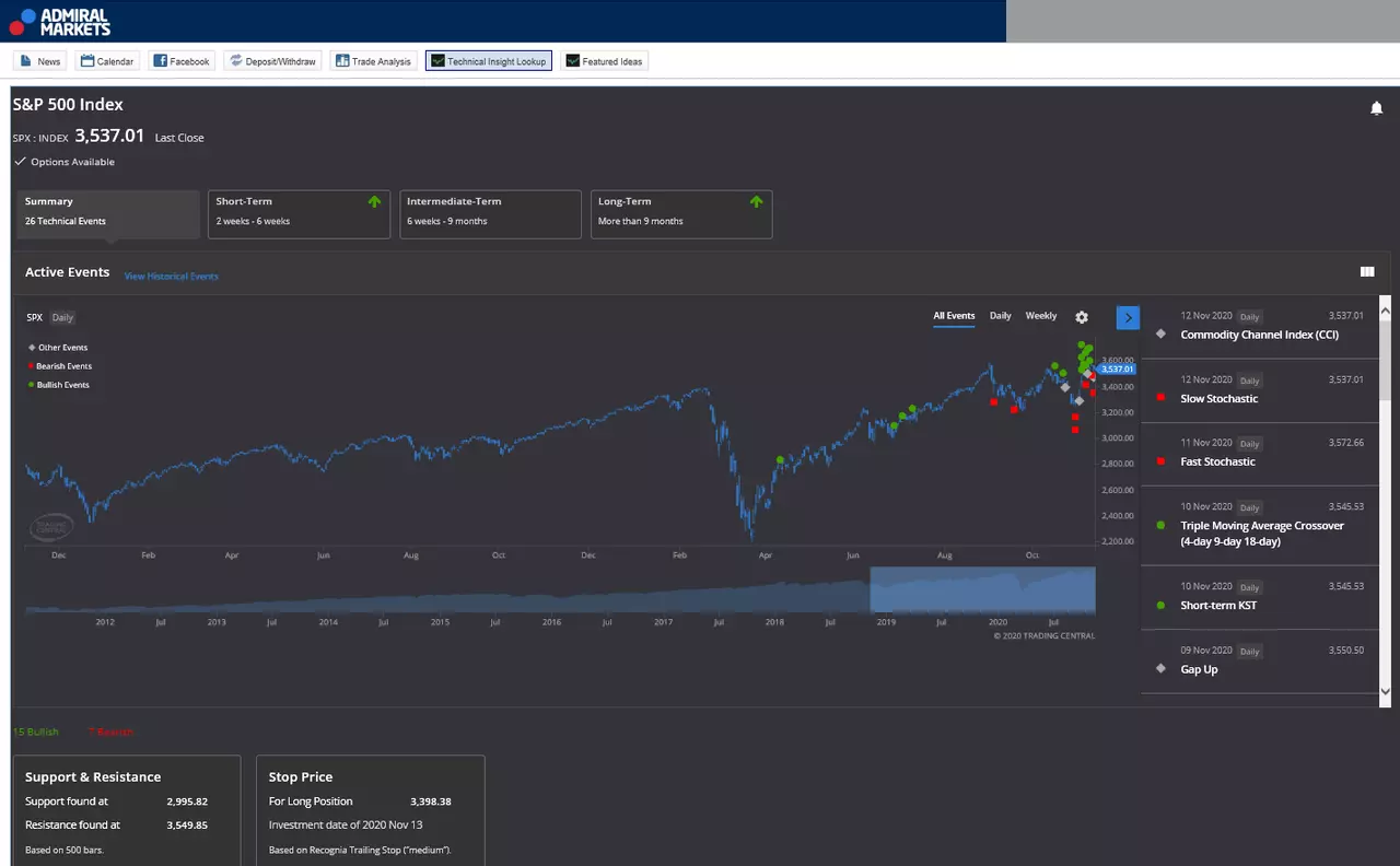 Screenshot des Technical Insight Lookup Indikator am Beispiel des S&P 500