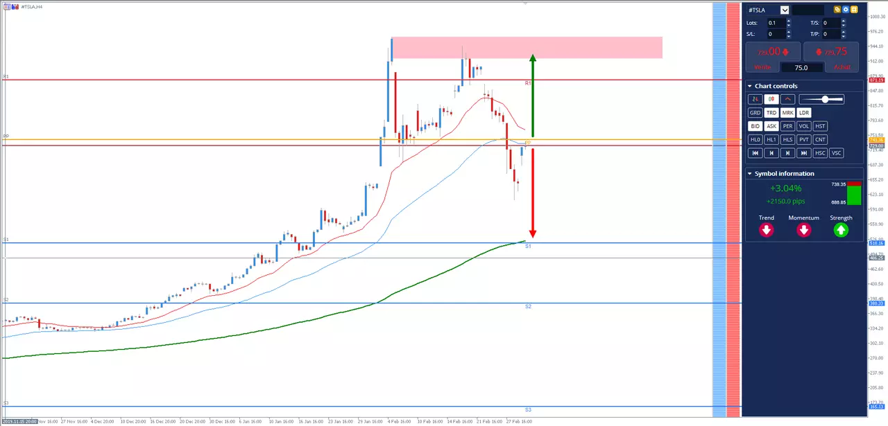 Analyse #TSLA Tesla du 2 Mars 2020 à 20h34