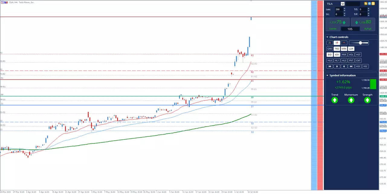 Analyse actions Tesla #TSLA du 13 juillet 2020