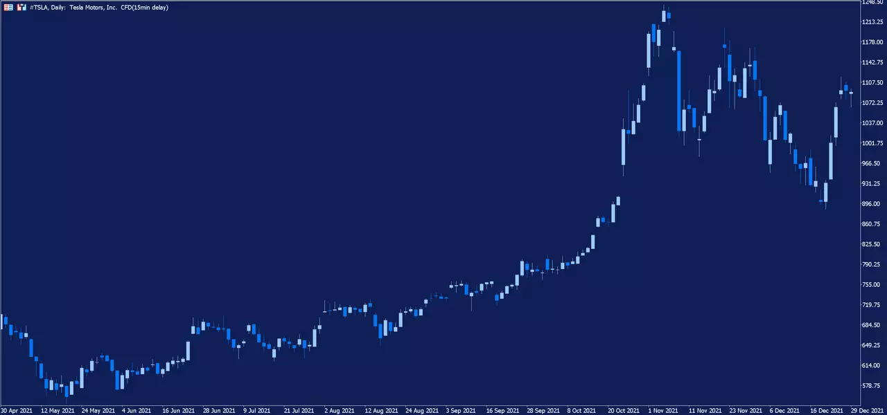 Tesla Daily Chart