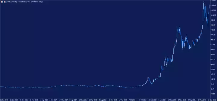 Gráfico semanal Tesla