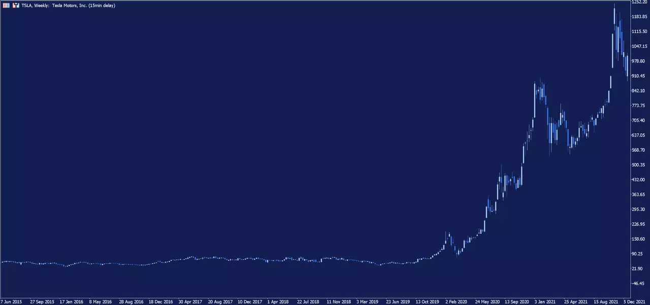 Tesla Wochenchart