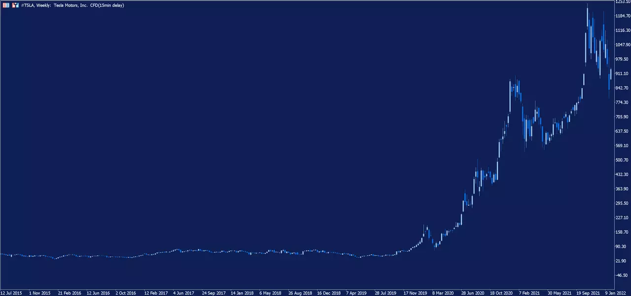 Tesla Wochenchart
