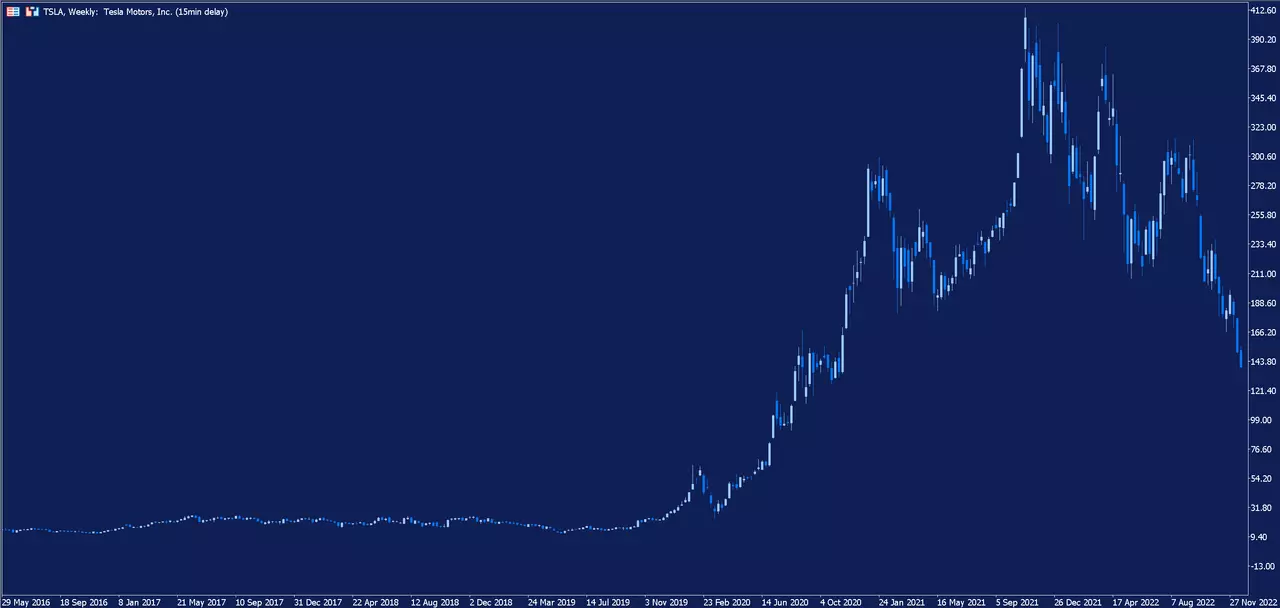 TSLA Wochenchart