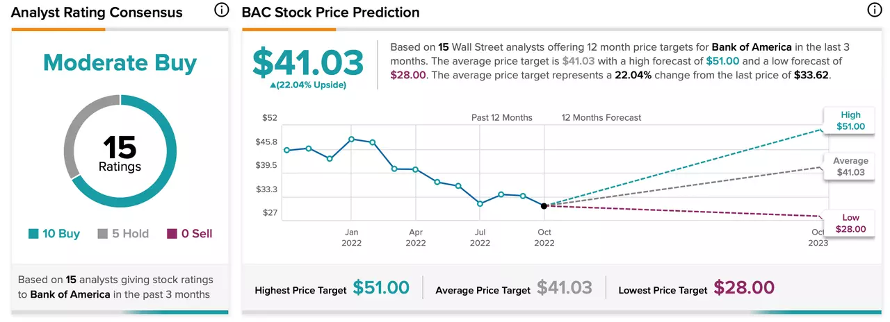 Estimations des analystes sur le titre Bank of America
