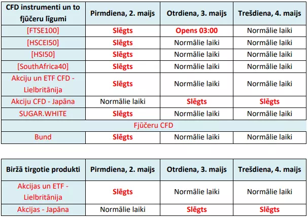 Tirdzniecības laiku izmaiņas 2022. gada maijs tabula 1