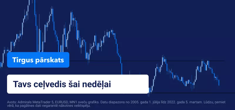Tirgus pārskats 2022 nedēļa 10 