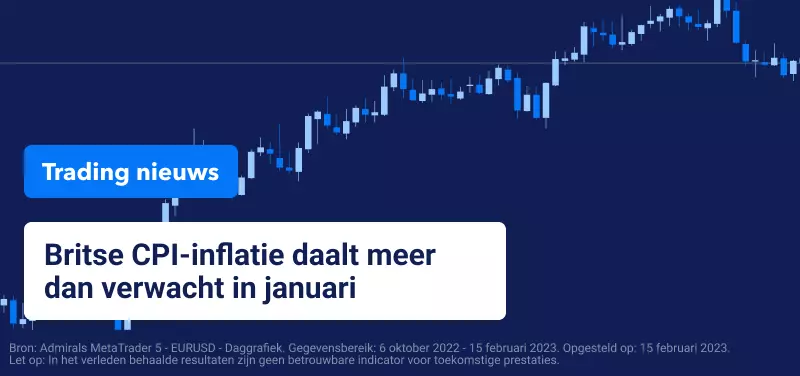 Britse CPI-inflatie daalt meer dan verwacht in januari
