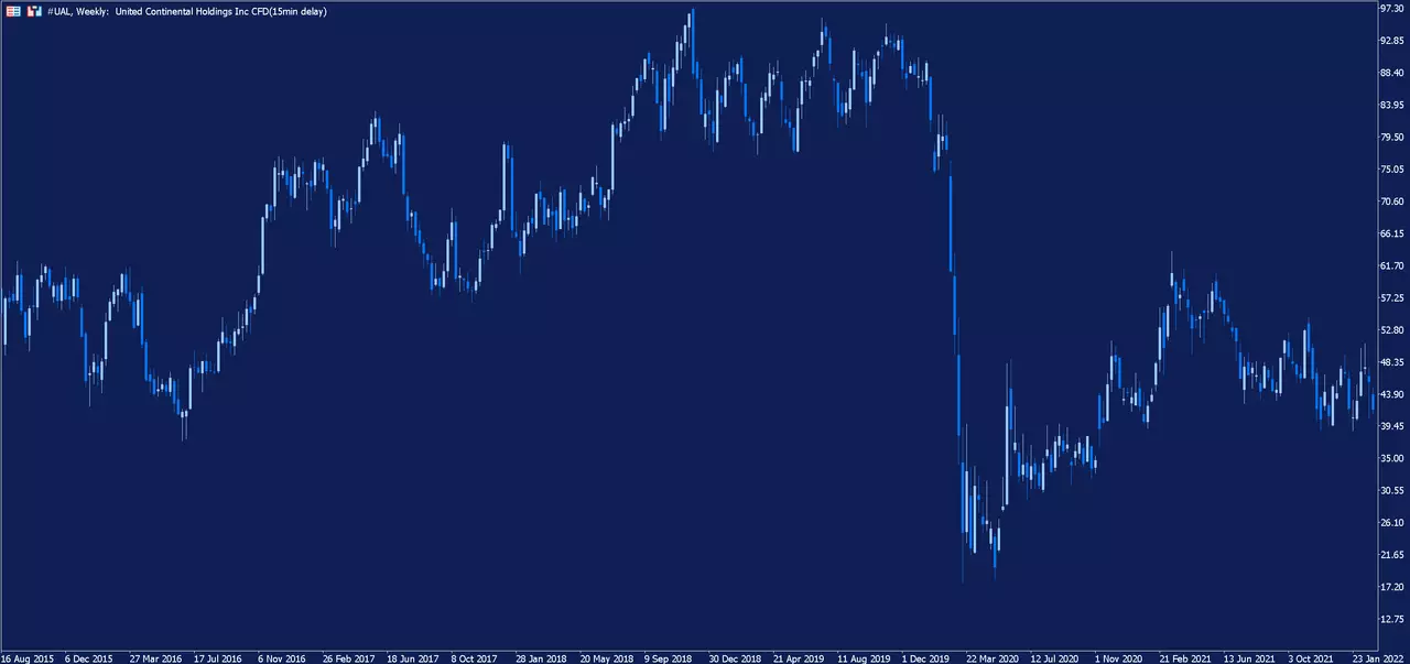 UAL Wochenchart