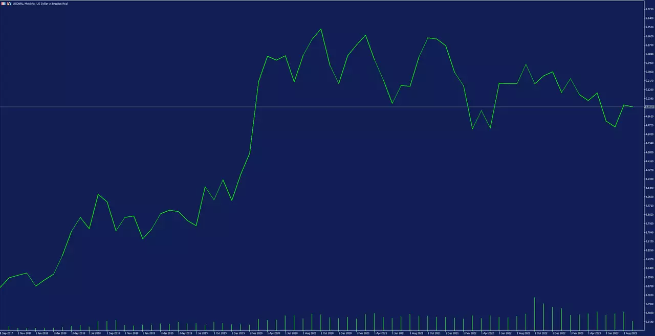USA_dollar_versus_Brasiilia_reaal_kuugraafik_Metatrader_5_platvormil