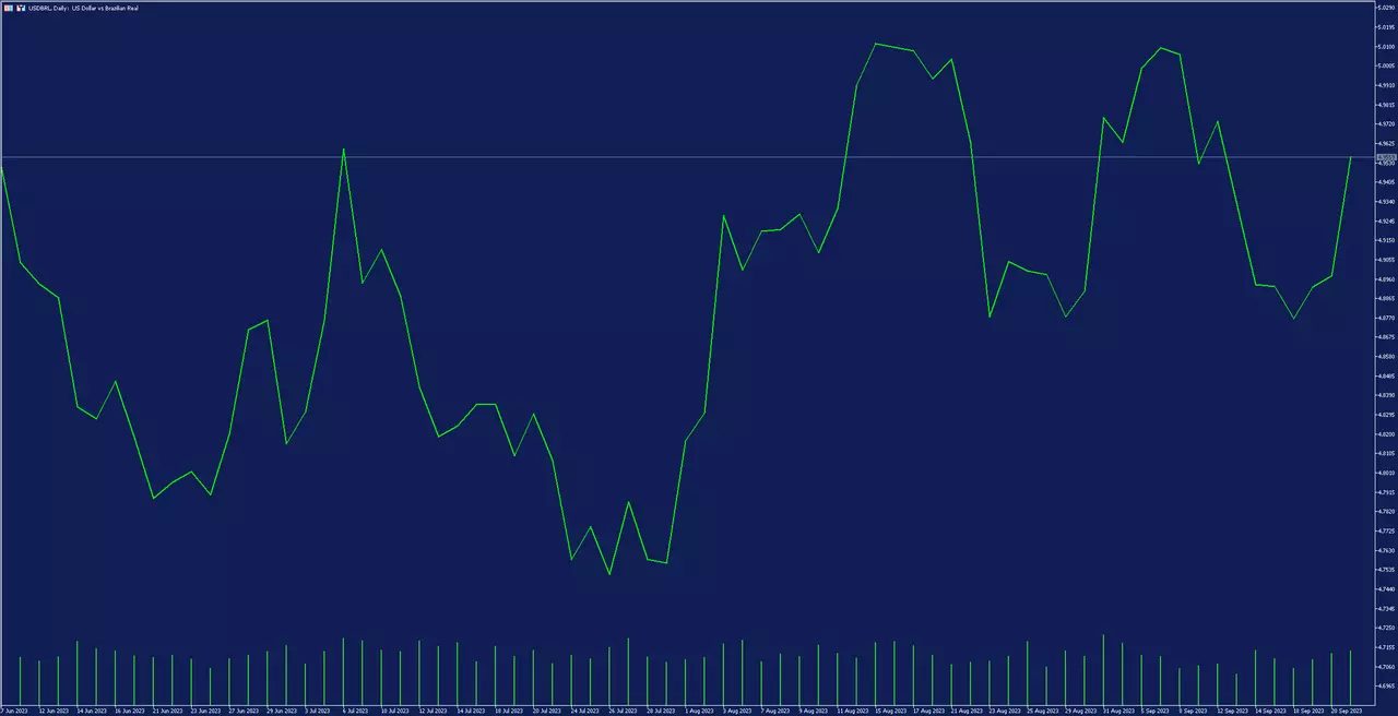 /USA_dollar_versus_brasiilia_reaal_paevagraafik_Metatrader_5_platvormil