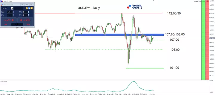 USD/JPY Tageschart 