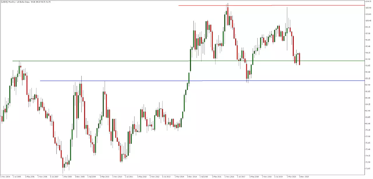 US Dollar Index Monatschart aus dem MetaTrader 5