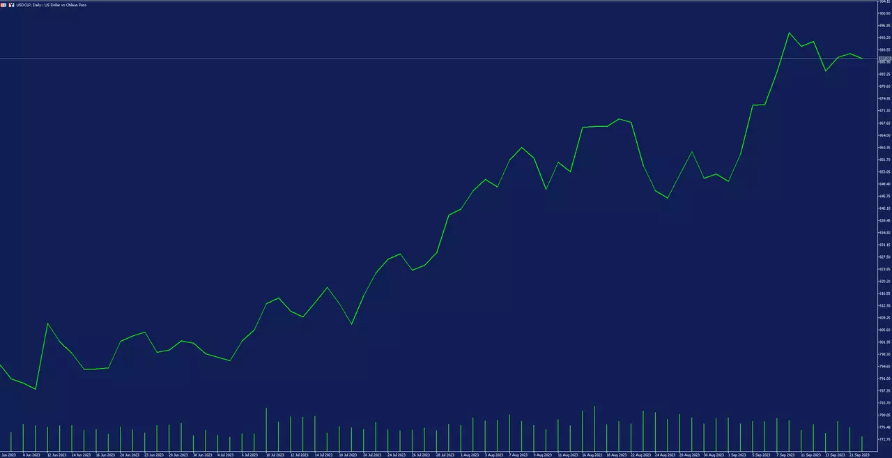USD/CLP valuutapaari paevagraafik platvormil metatrader 5