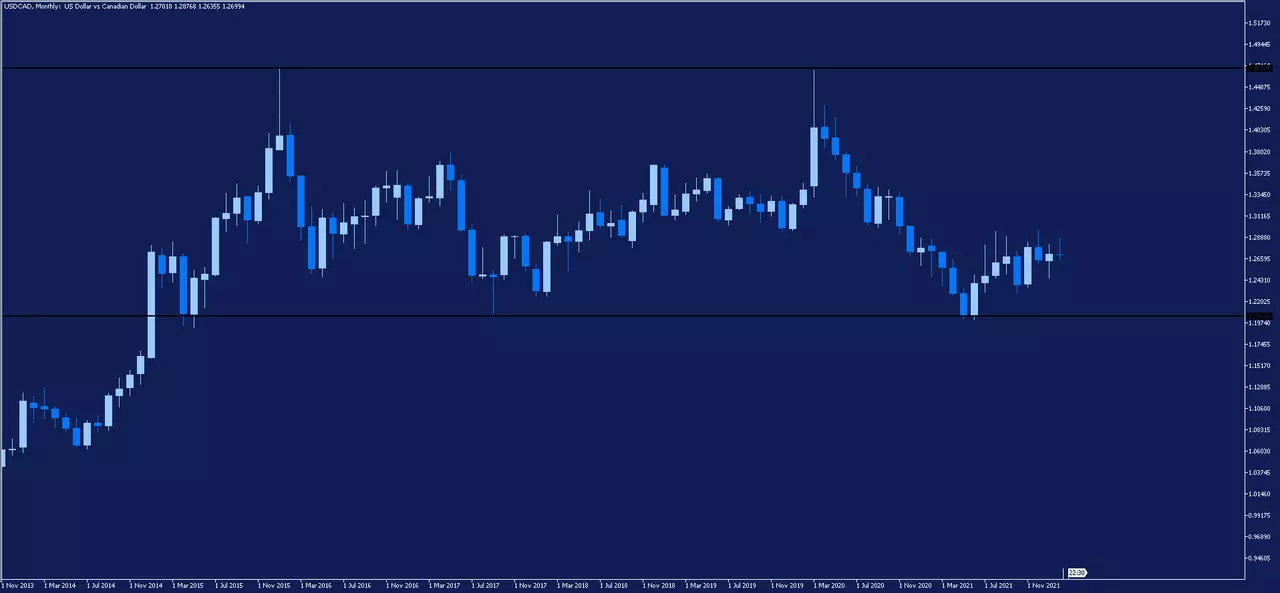 Graphique journalier de la paire USDCAD
