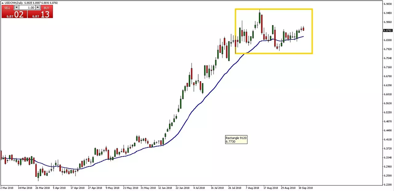 USDCNH tirdzniecība