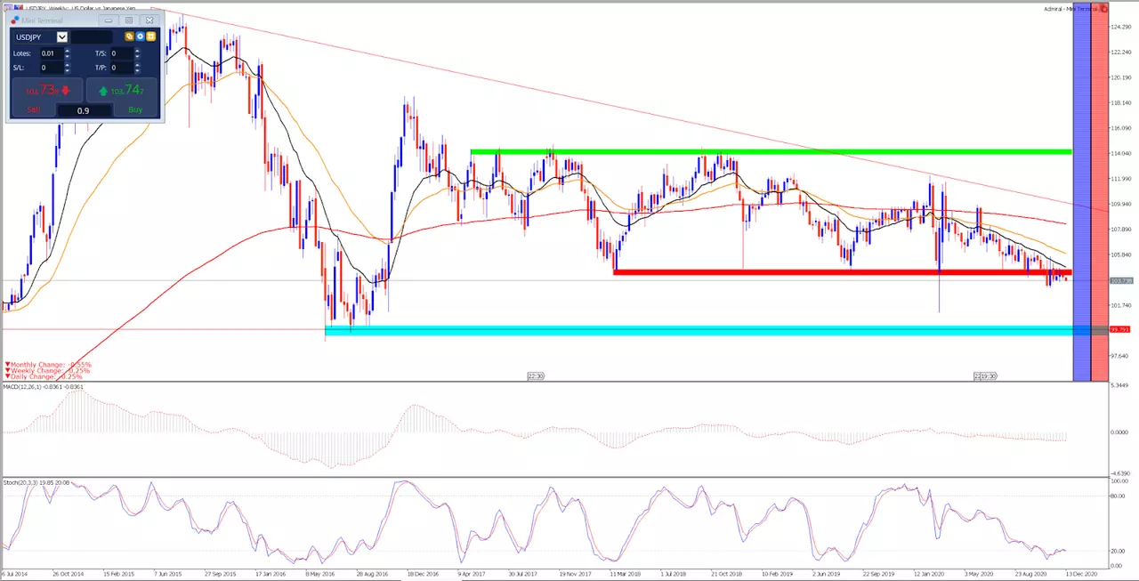 USDJPY dagelijkse grafiek