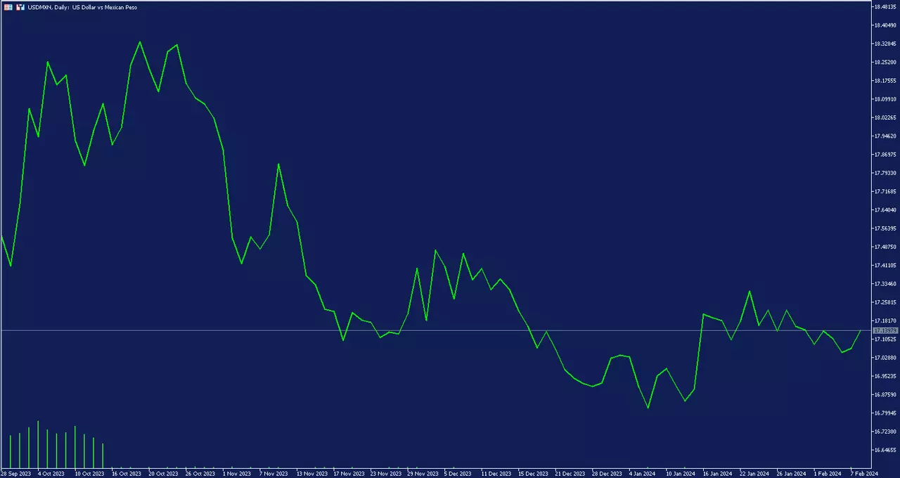 USDMXN dieninis grafikas