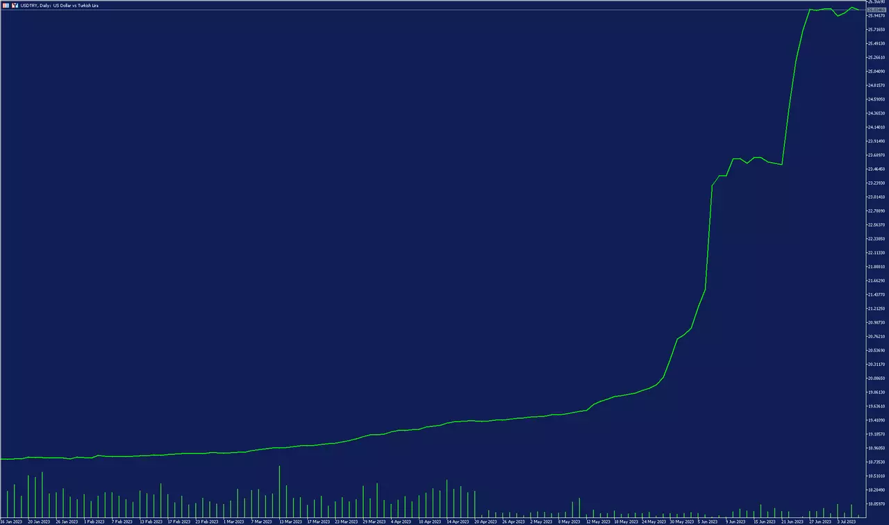 USDTRY Dagelijkse Grafiek