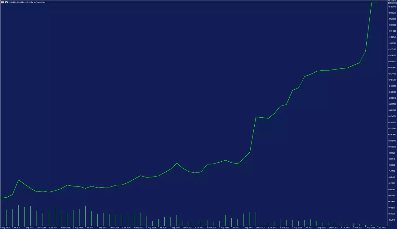 USDTRY Maandgrafiek