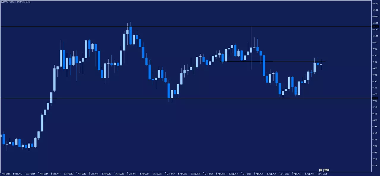 Graphique mensuel de l'indice du dollar US (USDX, DXY) sur la plateforme MetaTrader 5 d'Admirals