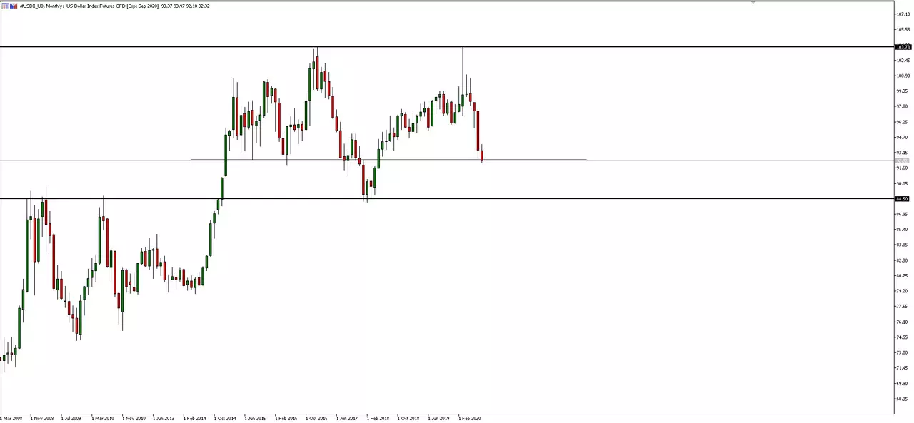 USDX_U0-wykres miesięczny