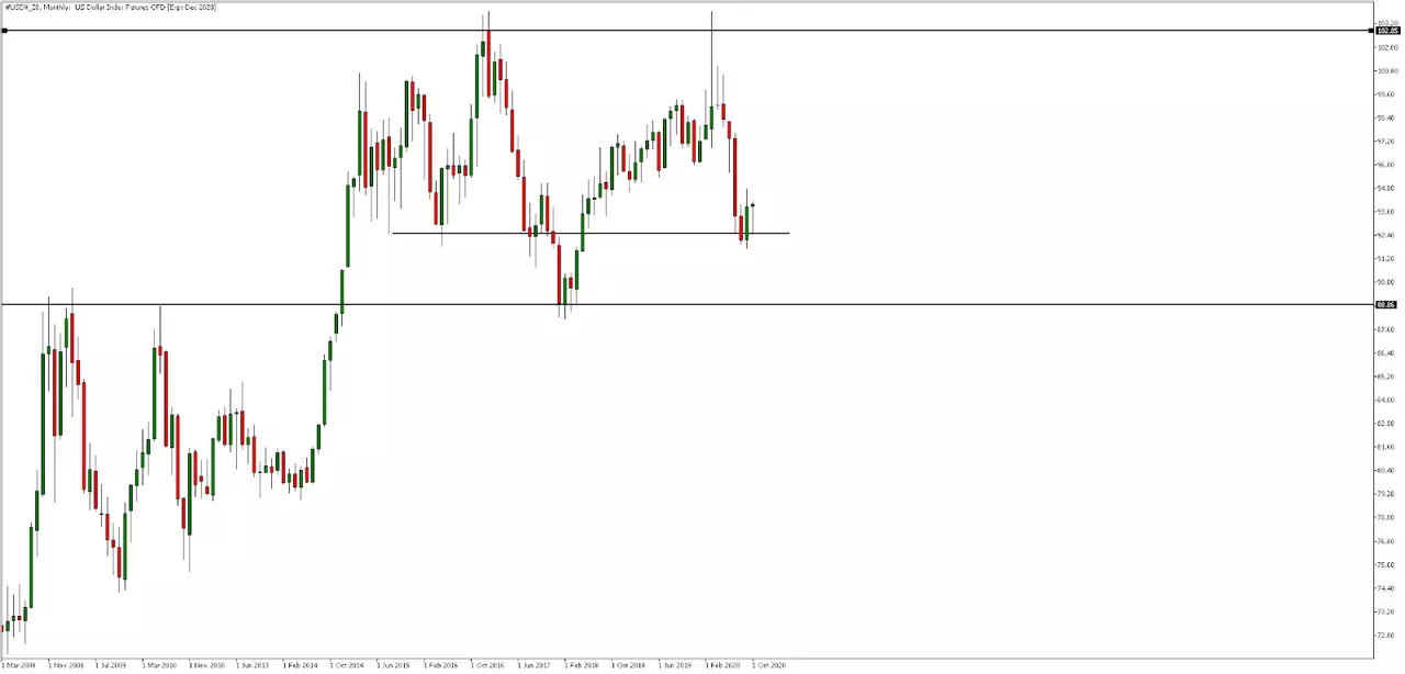 USDX_Z0, Monthly