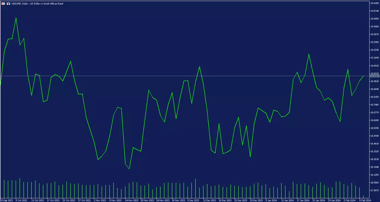 USDZAR napi diagram