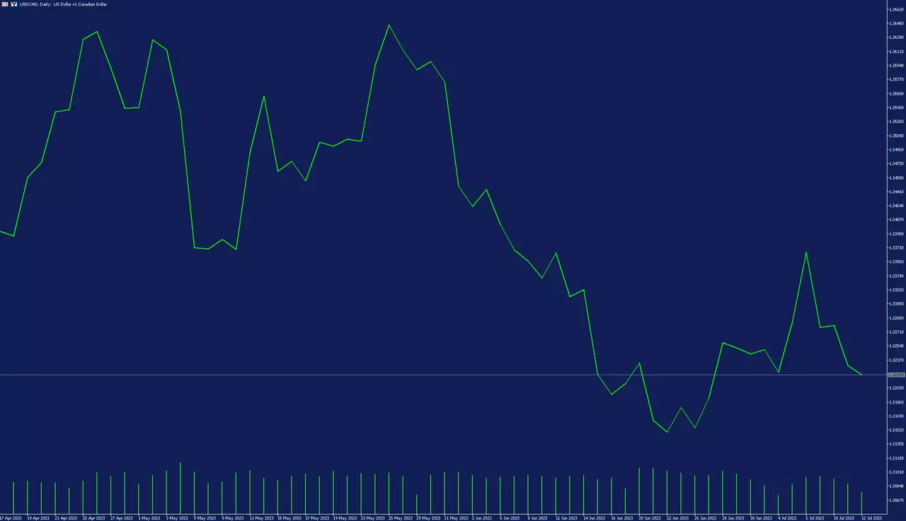 USD_CAD dieninis grafikas