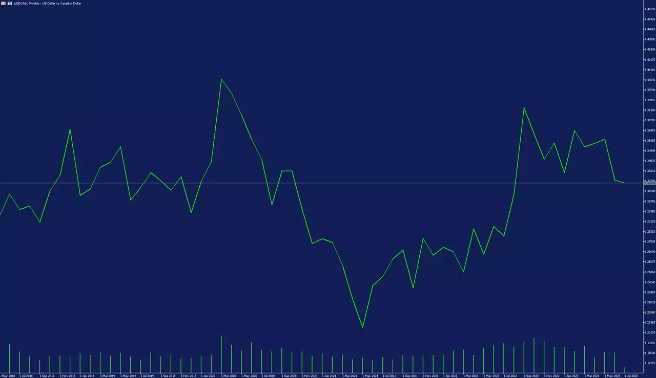 USD_CAD mėnesinis grafikas