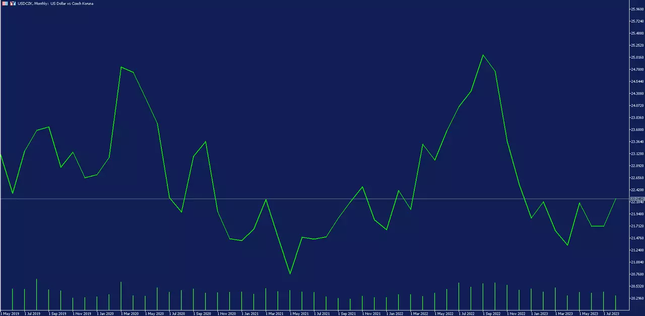 USD_CZK_kuugraafik