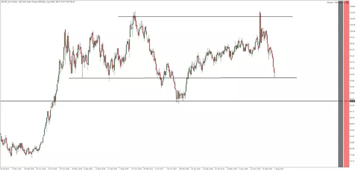 USD Wochenchart aus dem MetaTrader 5