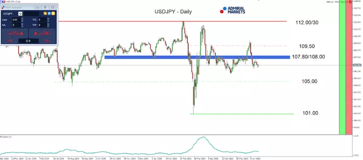 USD-JPY Tages-Chart aus dem MetaTrader 5 von Admiral Markets