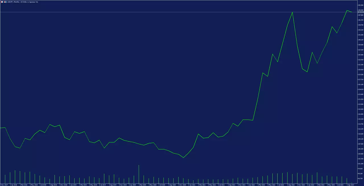 USD JPY kuugraafik platvormil MT5