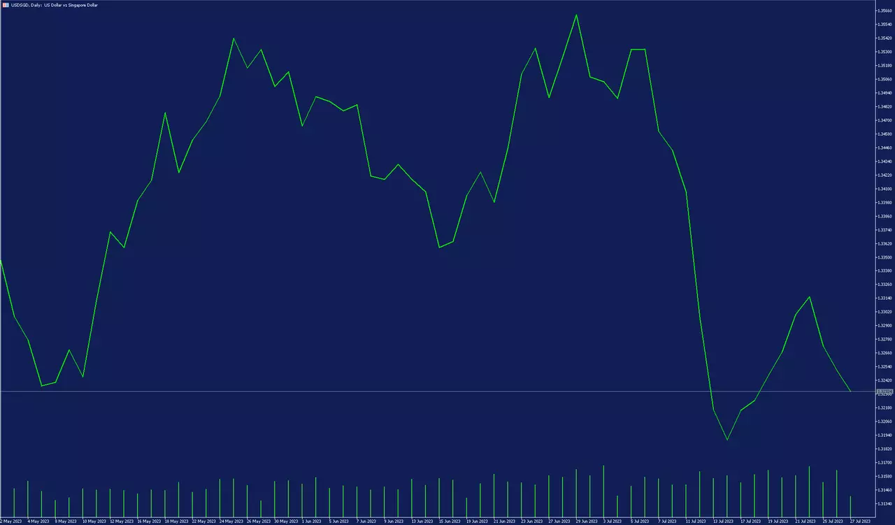 USD_SGD dieninis grafikas