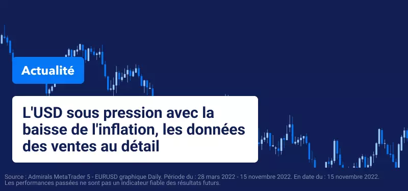 L'USD Sous Pression en Raison de la Baisse de l'Inflation, Focus sur les Ventes au Détail