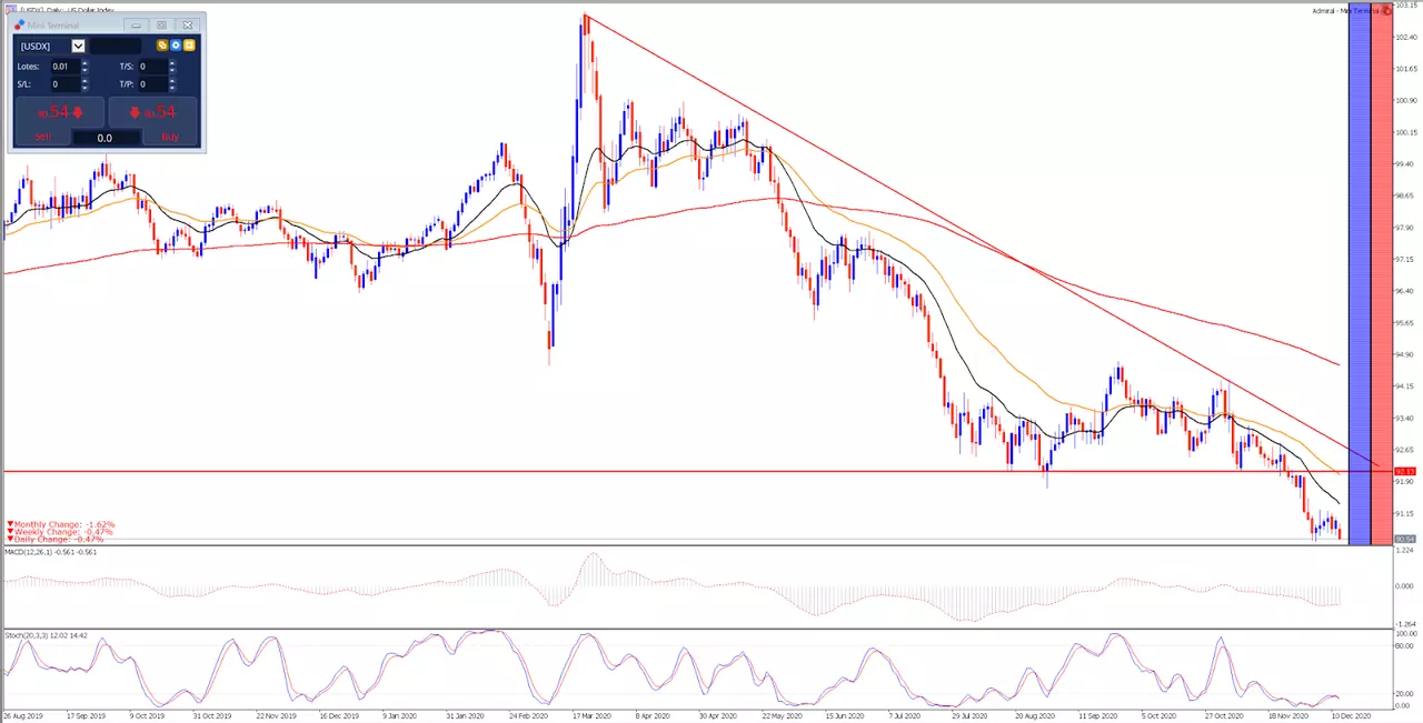 US Dollar Index dagelijkse grafiek.