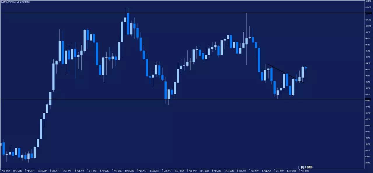 US dollar index