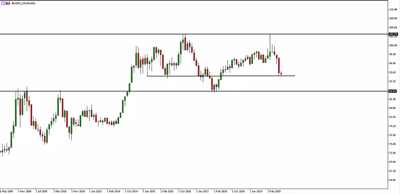 US dollar index MetaTrader