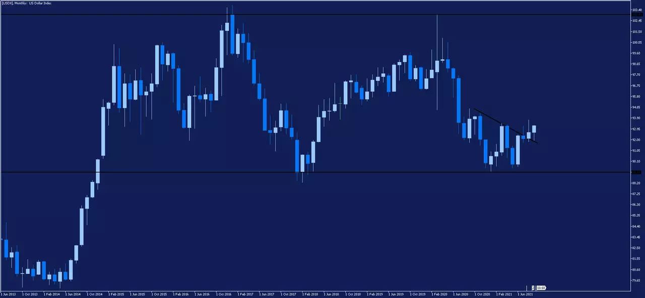 US dollar index price chart